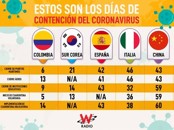 Colombia es uno de los países que más rápido ha entrado en Cuarentena contra el COVID-19