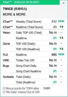 TWICE se eleva a la cima de las principales listas con "MORE & MORE"