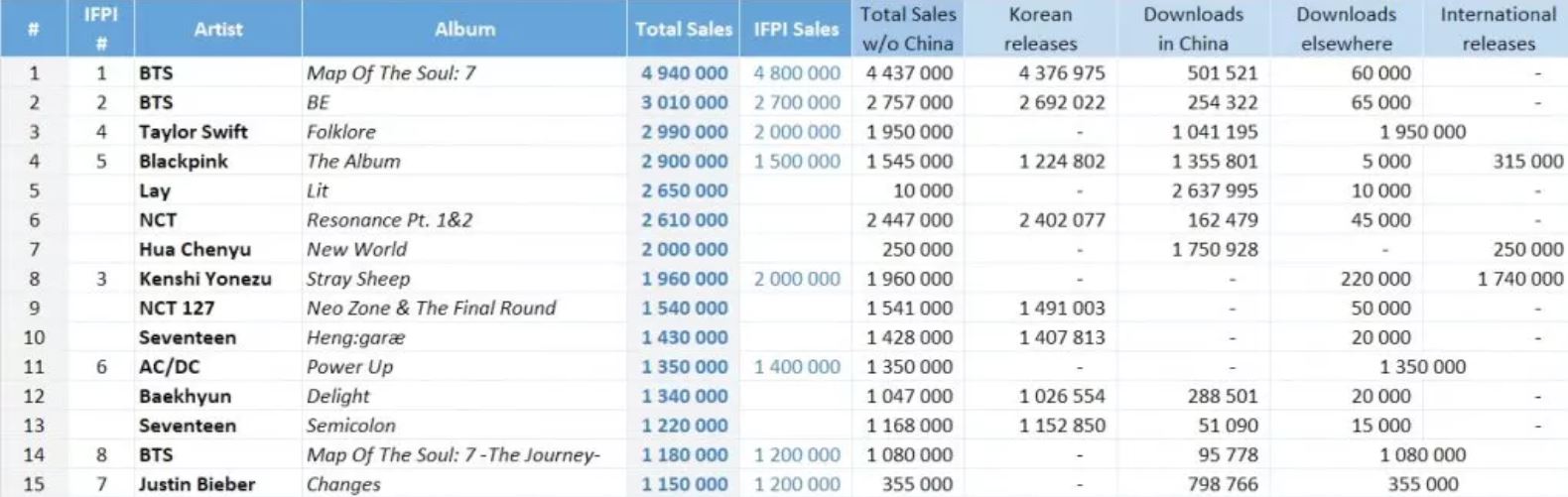 ChartMasters confirma que el equipo de Justin Bieber cometió fraude con las ventas de su álbum 'Changes'