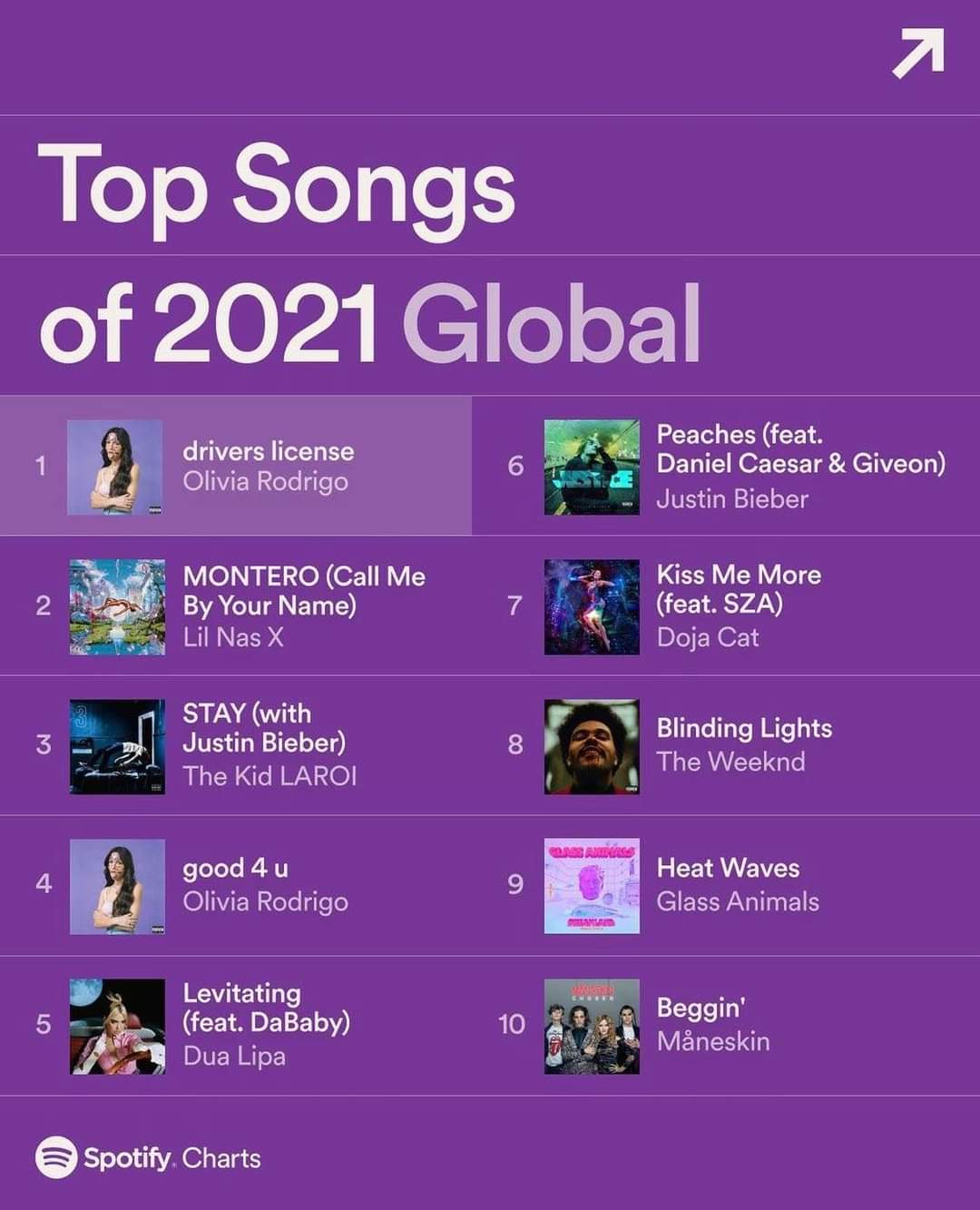 Top 10 las canciones más escuchadas en Spotify durante el 2021 a nivel
