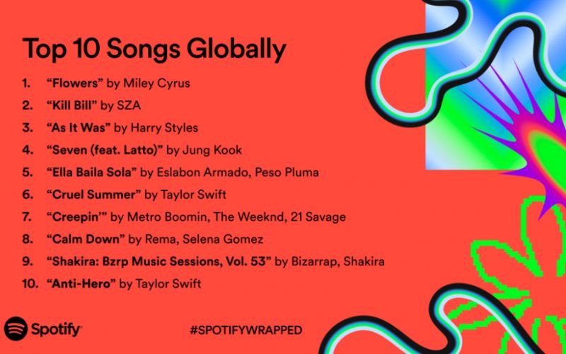 'Seven' de Jungkook de BTS fue la cuarta canción más escuchada en Spotify en 2023 'Seven' de Jungkook de BTS fue la cuarta canción más escuchada en Spotify en 2023