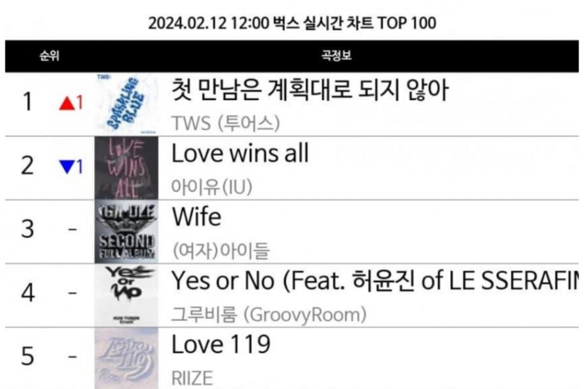 TWS genera debates al derrocar a IU con su cancion debut 'Plot Twist' en las listas musicales