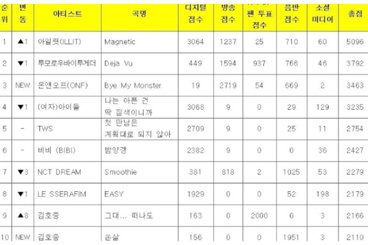 ILLIT sigue arrasando en las listas con 'Magnetic'