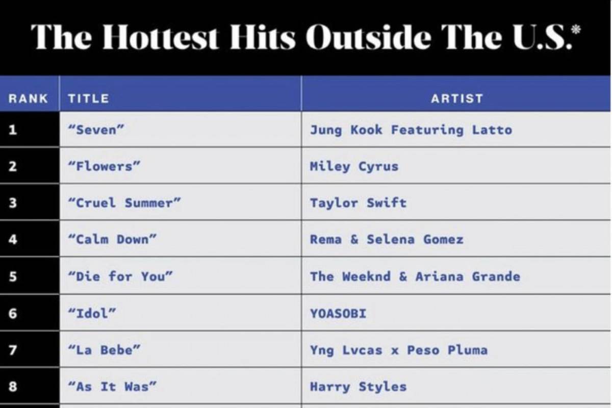 Jungkook de BTS supera a Taylor Swift en nuevo récord mundial con 'Seven (feat. Latto)'