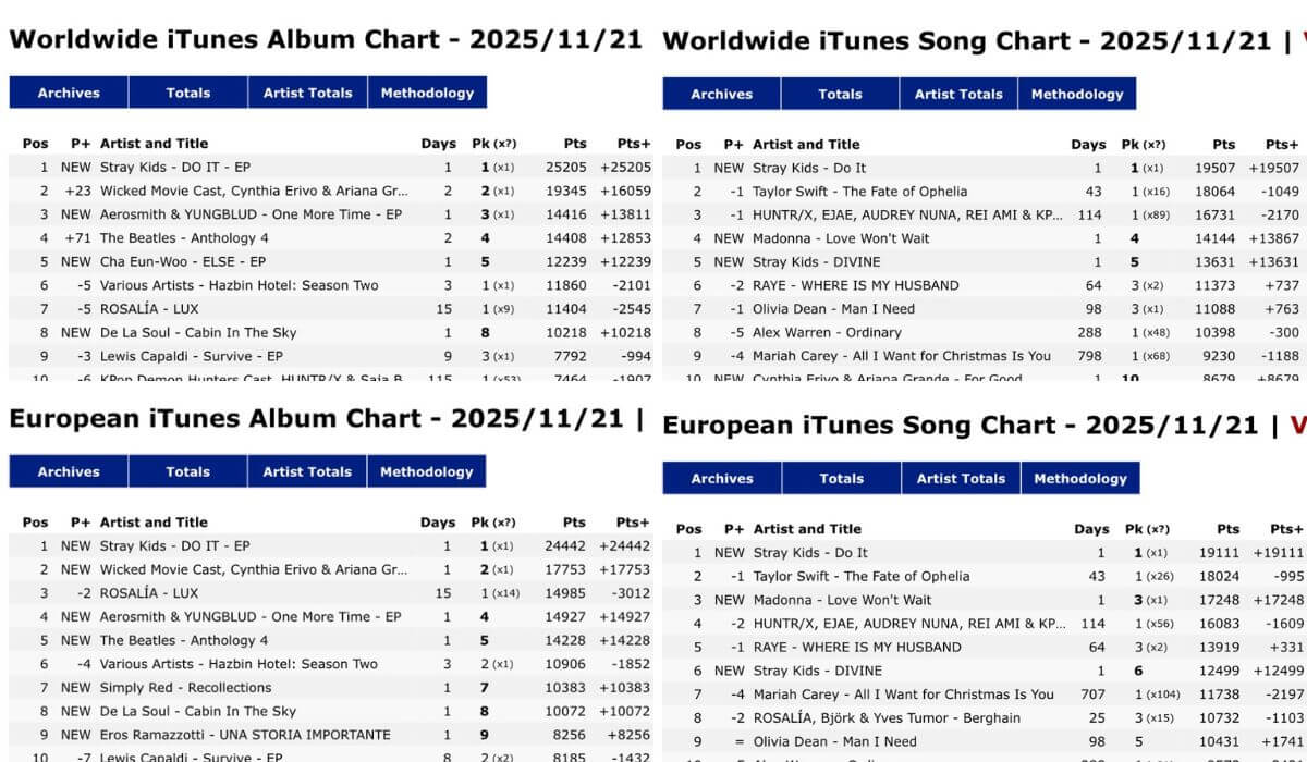 Stray Kids se convierte en el primer grupo de K-Pop en lograr un All Kill global de iTunes en 2025