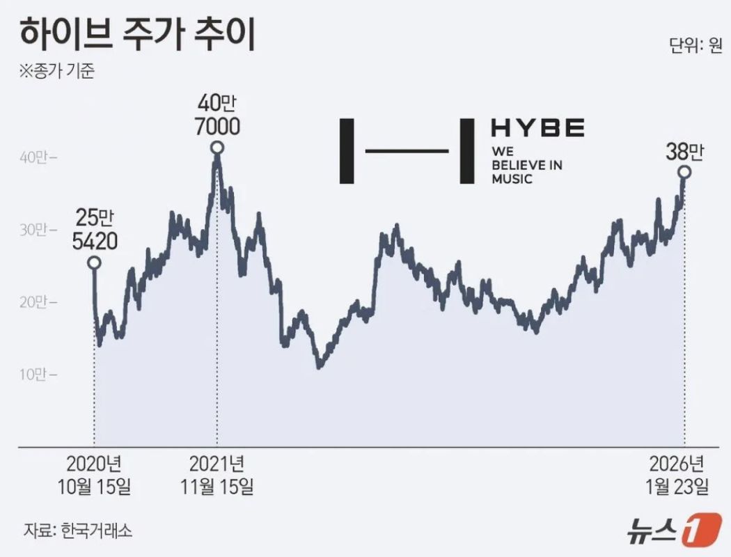 Las acciones de HYBE suben ante el pronto regreso de BTS Las acciones de HYBE suben ante el pronto regreso de BTS