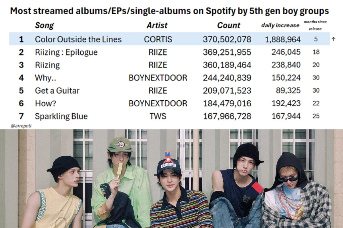 color outside the lines is the most streamed album by a 5th gen group