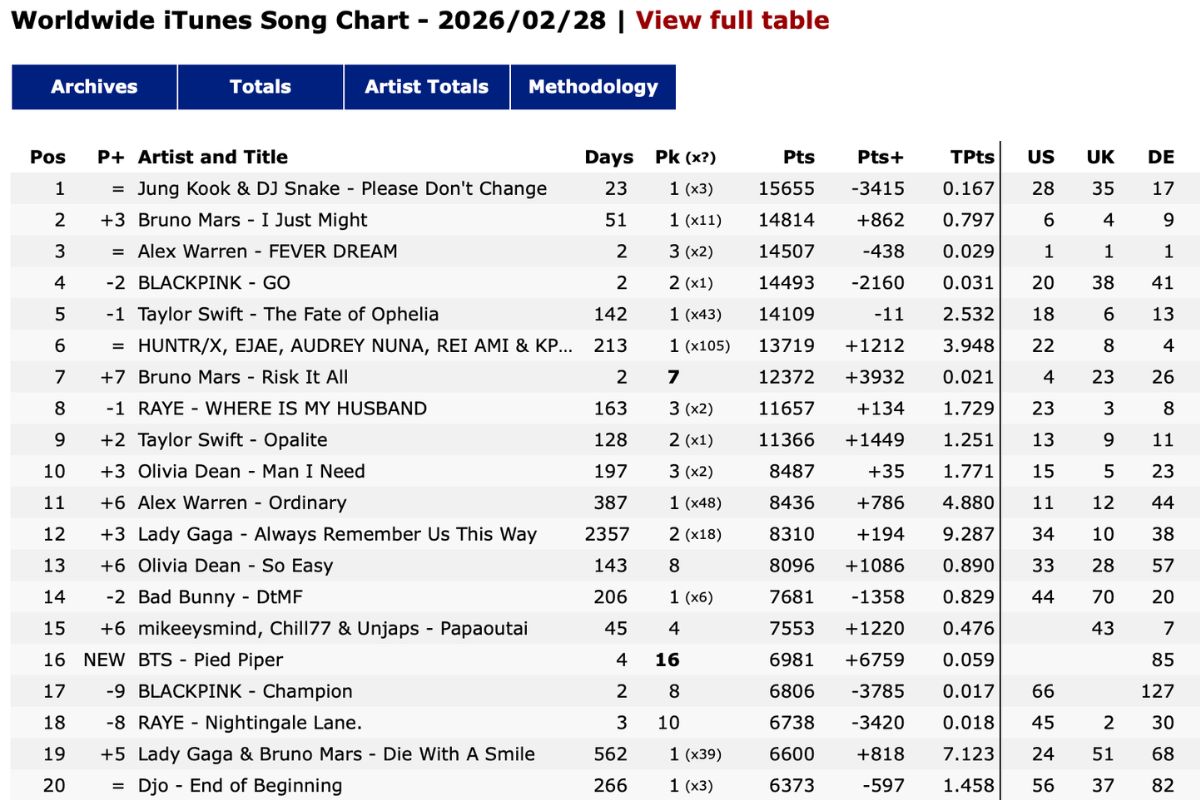 Jungkook de BTS domina los charts con su canción 'Please Don't Change' junto a DJ Snake Jungkook de BTS domina los charts con su canción 'Please Don't Change' junto a DJ Snake