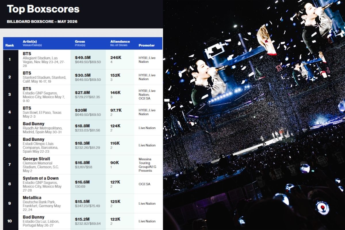 BTS supera el récord de Boxscore de siete años de The Rolling Stones