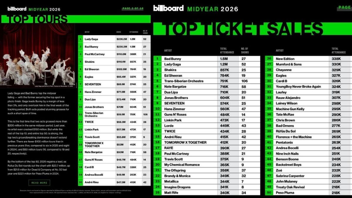 SEVENTEEN consigue histórico hito como acto de K-pop en esta prestigiosa lista de Billboard