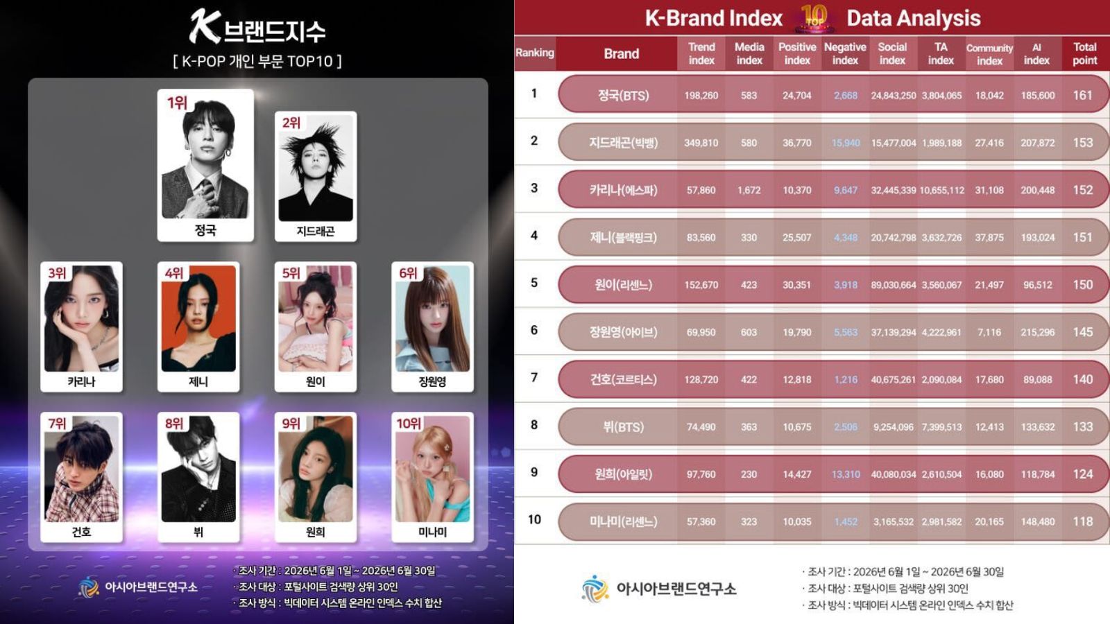 Jungkook de BTS lidera el K-Brand Index y se convierte en el idol más influyente de Corea Jungkook de BTS lidera el K-Brand Index y se convierte en el idol más influyente de Corea