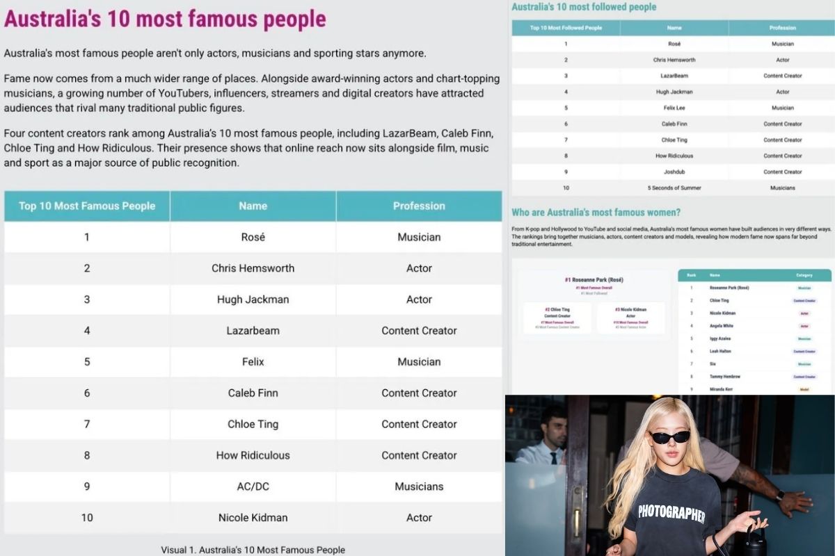 Rosé de BLACKPINK es coronada como la persona más famosa de Australia Rosé de BLACKPINK es coronada como la persona más famosa de Australia